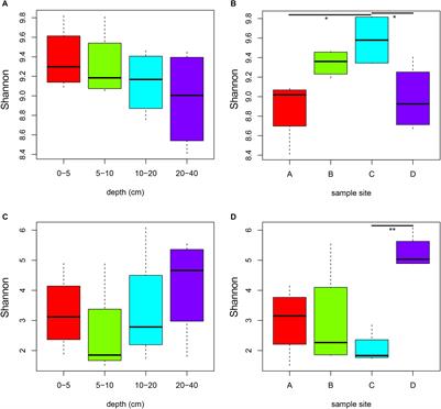 Characterizing the Intra-Vineyard Variation of Soil Bacterial and Fungal Communities